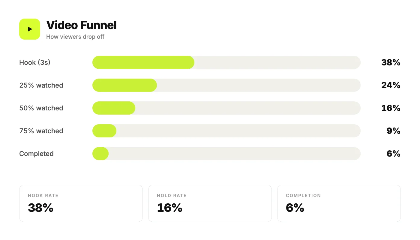 Video funnel for one ad showing hook rate, 25, 50 and 75 percent watched, completion and hold rate