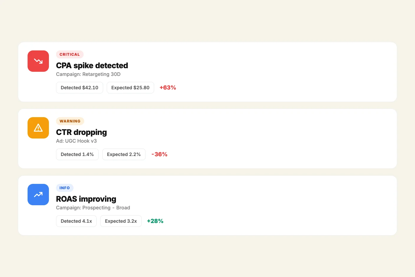 Anomaly alerts flagging a CPA spike, a CTR drop, and a ROAS improvement