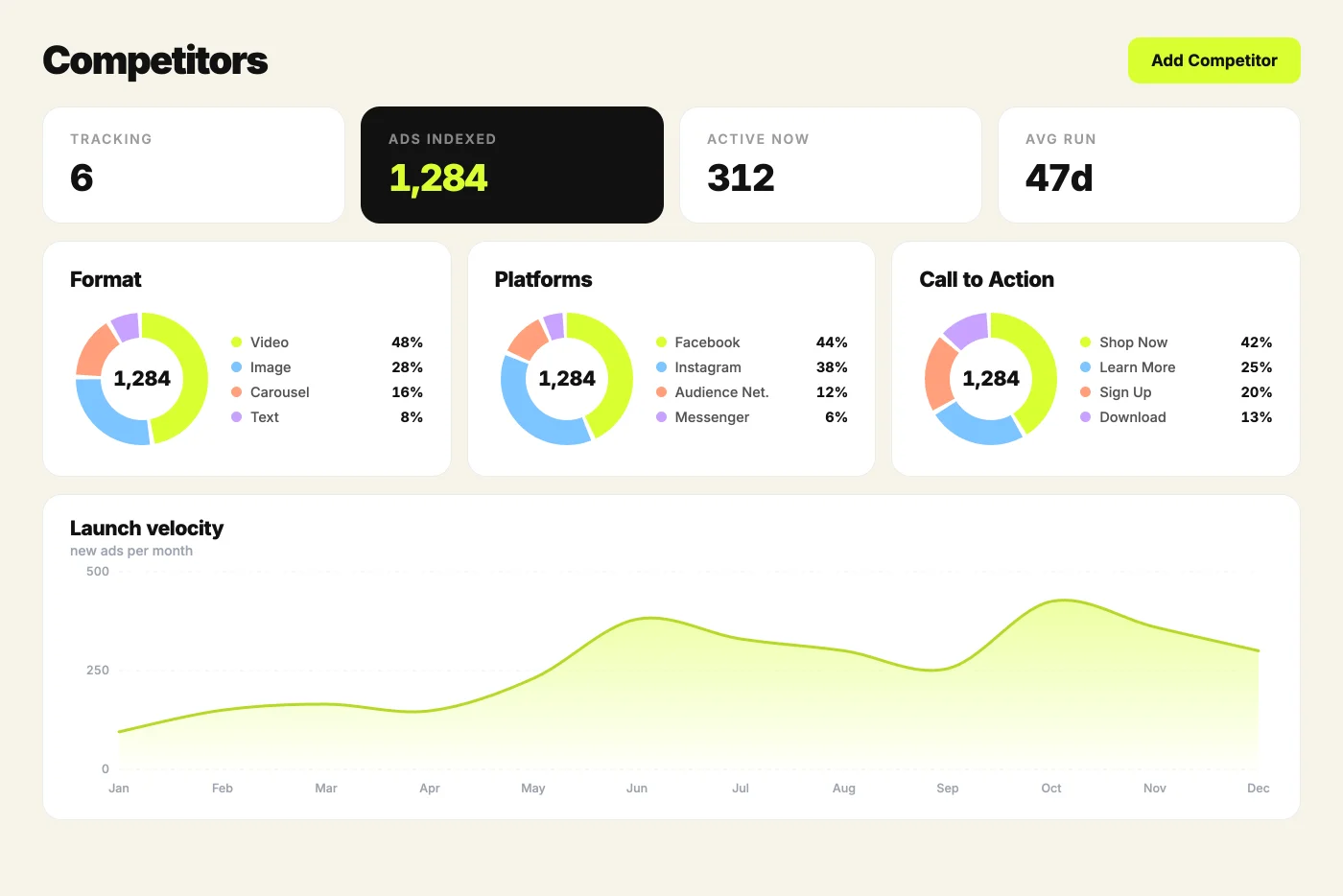 AdGraam competitor intelligence page with format, platform, and call-to-action breakdowns plus launch velocity