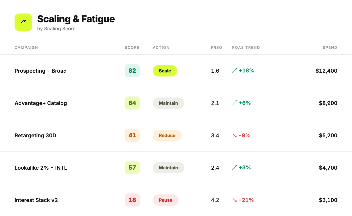 Scaling and fatigue table scoring each campaign with a scale, maintain, reduce, or pause action